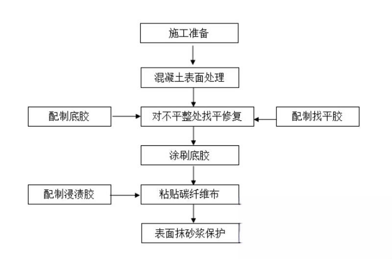 瑞丽碳纤维加固的优势以及使用方法